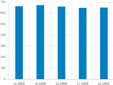 八十二銀行平均年収推移