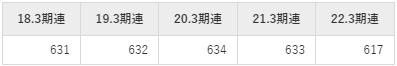 秋田銀行の平均年収推移①