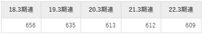 山梨中央銀行の平均年収推移①