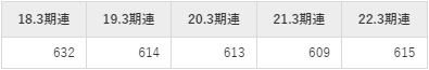 大垣共立銀行の平均年収推移①