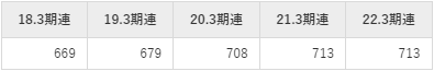 セブン銀行平均年収推移①