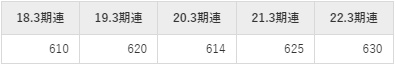 百十四銀行の平均年収推移①