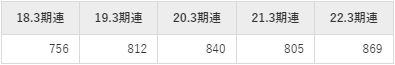 SBIホールディングス平均年収推移①