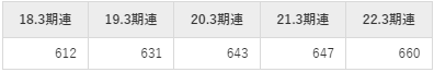 京葉銀行平均年収推移①