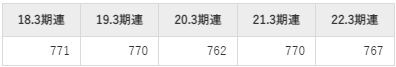 ブラザー工業平均年収推移①