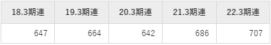 丸三証券の平均年収推移　①