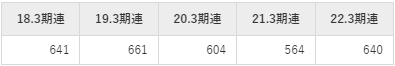 東洋証券の平均年収推移①