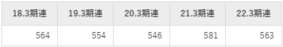 リログループの平均年収推移①