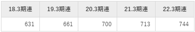 タカラレーベンの平均年収推移①