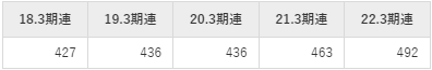 カチタスの平均年収推移①