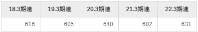 リケンの平均年収推移①