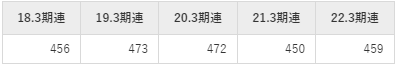 サカイ引越センター平均年収推移①