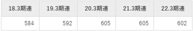 山九の平均年収推移①