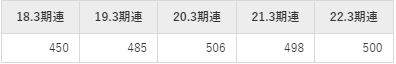 福山通運の平均年収推移①