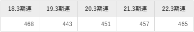 丸和運輸機関平均年収推移①