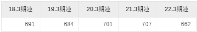 日本通信の平均年収推移①