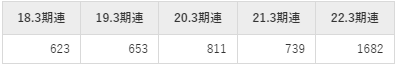 光通信平均年収推移①