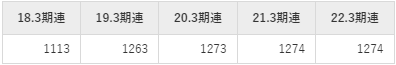 三井不動産の平均年収推移①