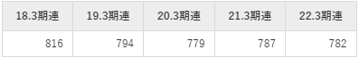 TDKの平均年収推移①