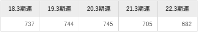 大同特殊鋼の平均年収推移①