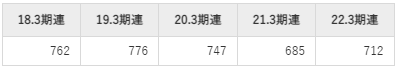 日本精工の平均年収推移①