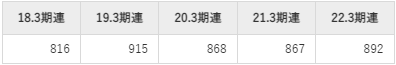 東芝の平均年収推移①