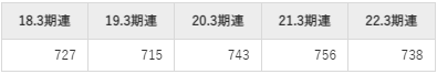 日本信号の平均年収①