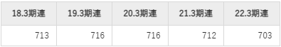 ホーチキの平均年収推移②