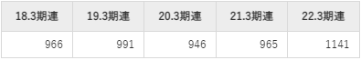 ディスコの平均年収推移①