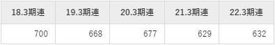 フォスター電機の平均年収推移①