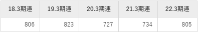 日東電工の平均年収推移①