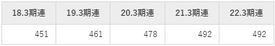 ジェイリースの平均年収推移①