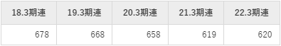 小糸製作所の平均年収推移①