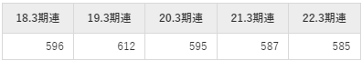 フタバ産業の平均年収推移①