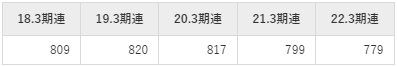 本田技研工業の平均年収推移①