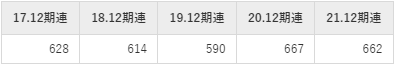 千趣会の平均年収推移①