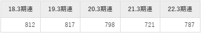 株式会社デンソー平均年収推移①