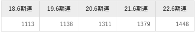 レーザーテックの平均年収推移①