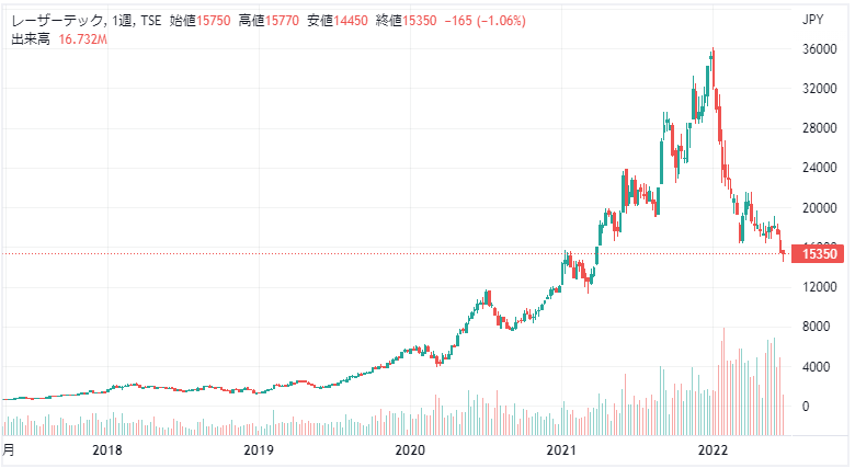 レーザーテックの株価推移