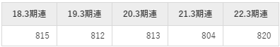 カシオ計算機の平均年収推移①