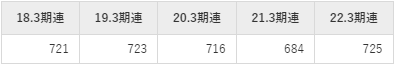 京セラの平均年収推移①