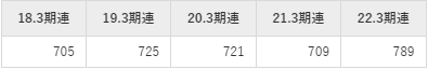 ロームの平均年収推移①