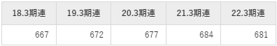 日立造船の平均年収推移①