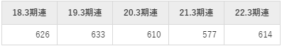 日本ケミコン平均年収推移①