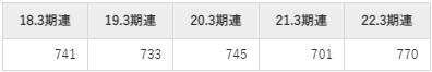 理想科学工業の平均年収推移①