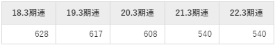 河西工業の平均年収推移①