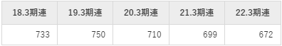 アイシン工業の平均年収推移①