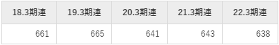 豊田合成の平均年収推移①