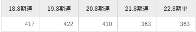 ライトオンの平均年収推移①