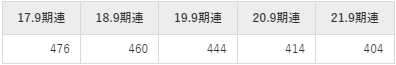 コナカの平均年収推移①